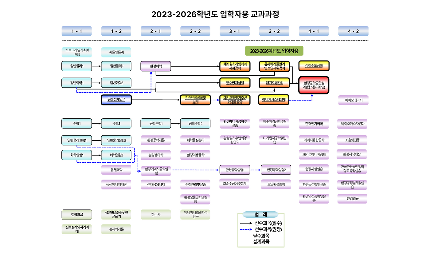 2023-2026학년도 입학자용 교과과정